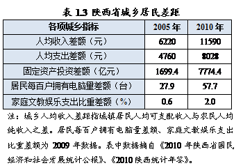 文本框: 表1.3 陕西省城乡居民差距
各项城乡指标	2005年	2010年
人均收入差额（元）	6220	11590
人均支出差额（元）	4760	8028
固定资产投资差额（亿元）	1699.4	7774.4
居民每百户拥有电脑量差额（台）	27.9	57.7
家庭文教娱乐支出比重差额（%）	0.6	2.0
注：城乡人均收入差距指城镇居民人均可支配收入与农民人均纯收入之差。居民每百户拥有电脑量差额、家庭文教娱乐支出比重差额为2009年数据。表中数据摘自《2010年陕西省国民经济和社会发展统计公报》、《2010陕西统计年鉴》。
