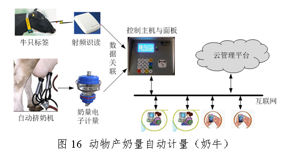 星空中国体育网站农业物联网与大数据服务技术(图16)