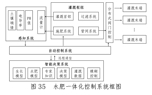 星空中国体育网站农业物联网与大数据服务技术(图31)