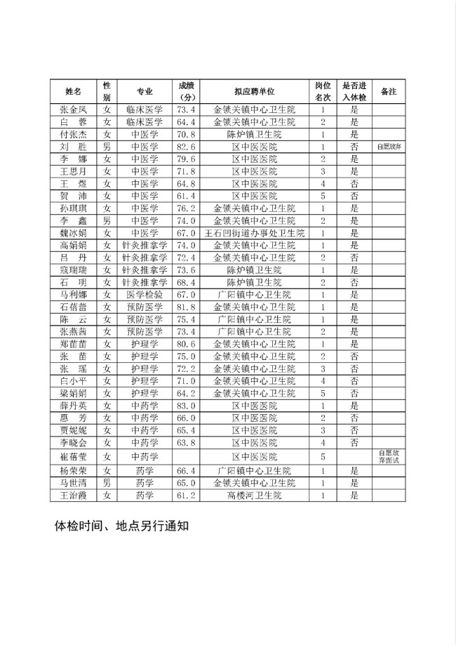 成绩及进入体检人员名单2_页面_1_meitu_1.jpg