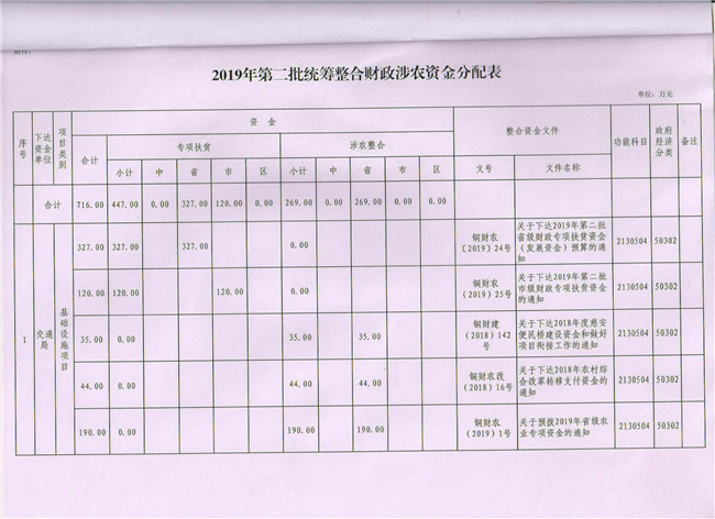 1560498787227117.jpg 铜印财农(2019)36号关于下达2019年第二批统筹整合财政涉农资金的通知3.jpg