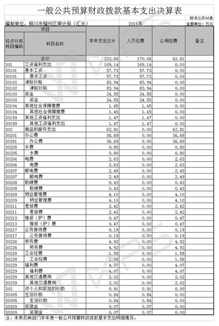 GK06一般公共预算财政拨款基本支出决算表