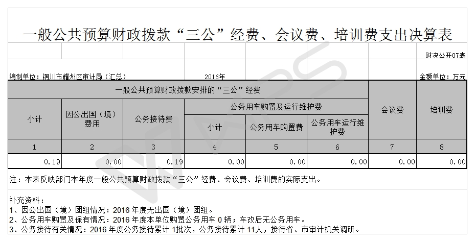 GK07一般公共预算财政拨款“三公”经费、会议费、培训费支出决算表