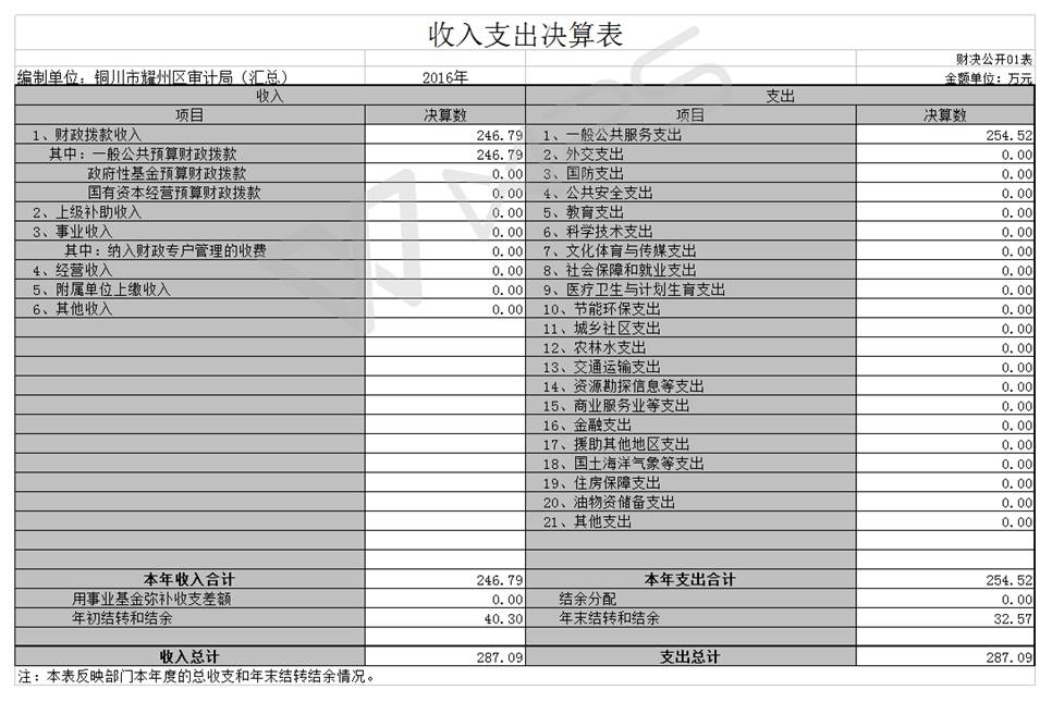 GK01收入支出决算表
